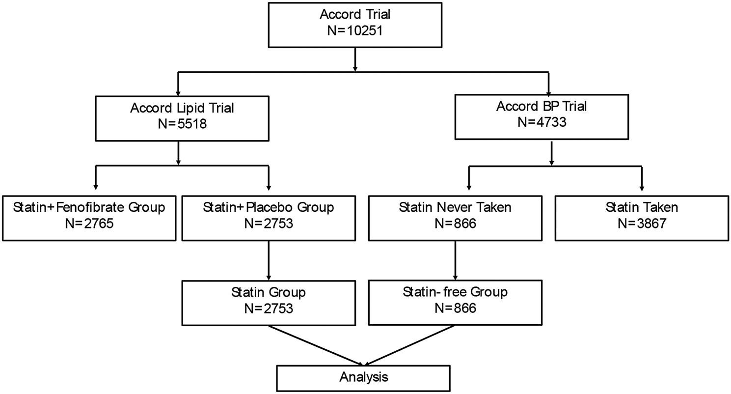 Simvastatin reduces chronic kidney disease and renal failure risk in type 2 diabetes patients: post hoc ACCORD trial analysis