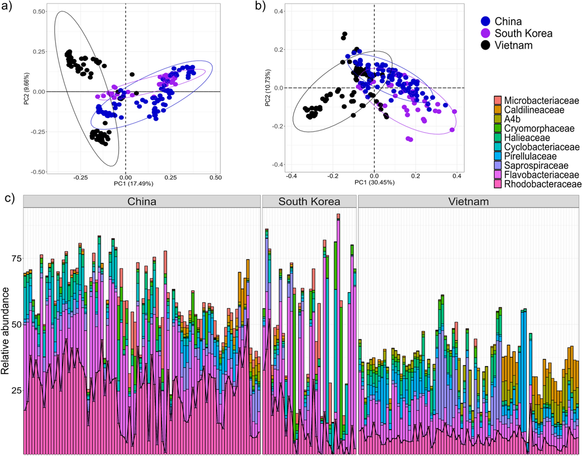 Rhodobacteraceae are Prevalent and Ecologically Crucial Bacterial Members in Marine Biofloc Aquaculture