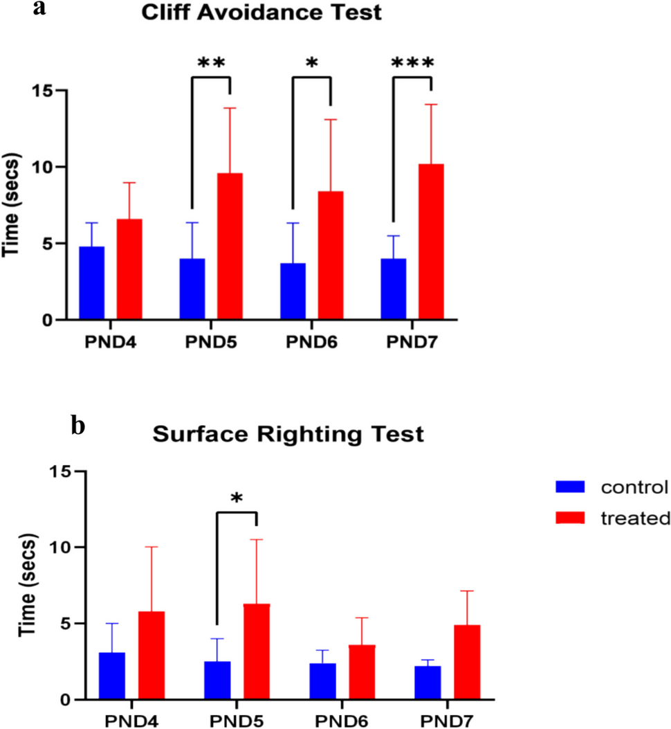 Dynamic changes in the hippocampal memory index and biochemical indices in Sprague Dawley rats exposed to intrauterine kola nut