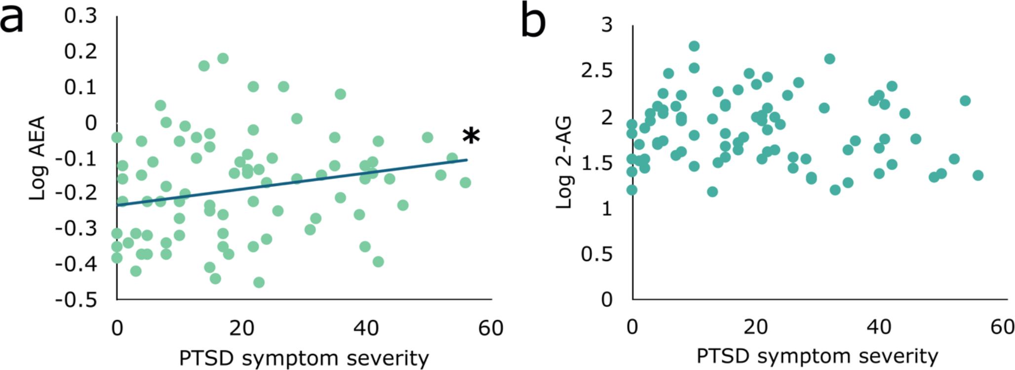 Endocannabinoid dysregulation and PTSD in urban adolescents: Associations with anandamide concentrations and FAAH genotype