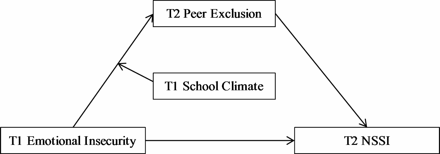 How does emotional insecurity affect non-suicidal self-injury among Chinese early adolescents: a longitudinal study