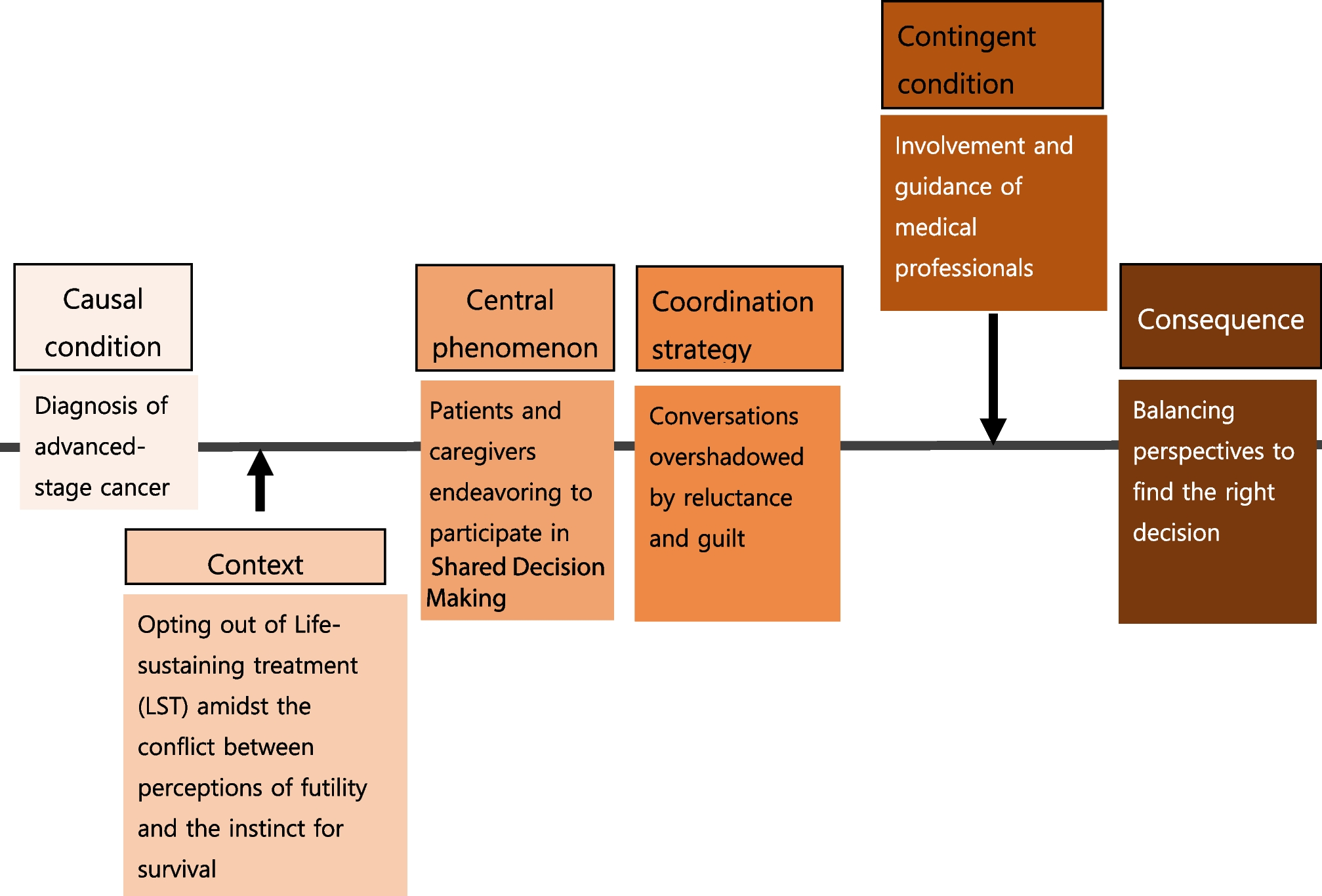 Navigating shared decision-making after the Life-Sustaining Treatment Decision Act: a qualitative study of in-depth interviews with terminal cancer patients, families, and healthcare professionals