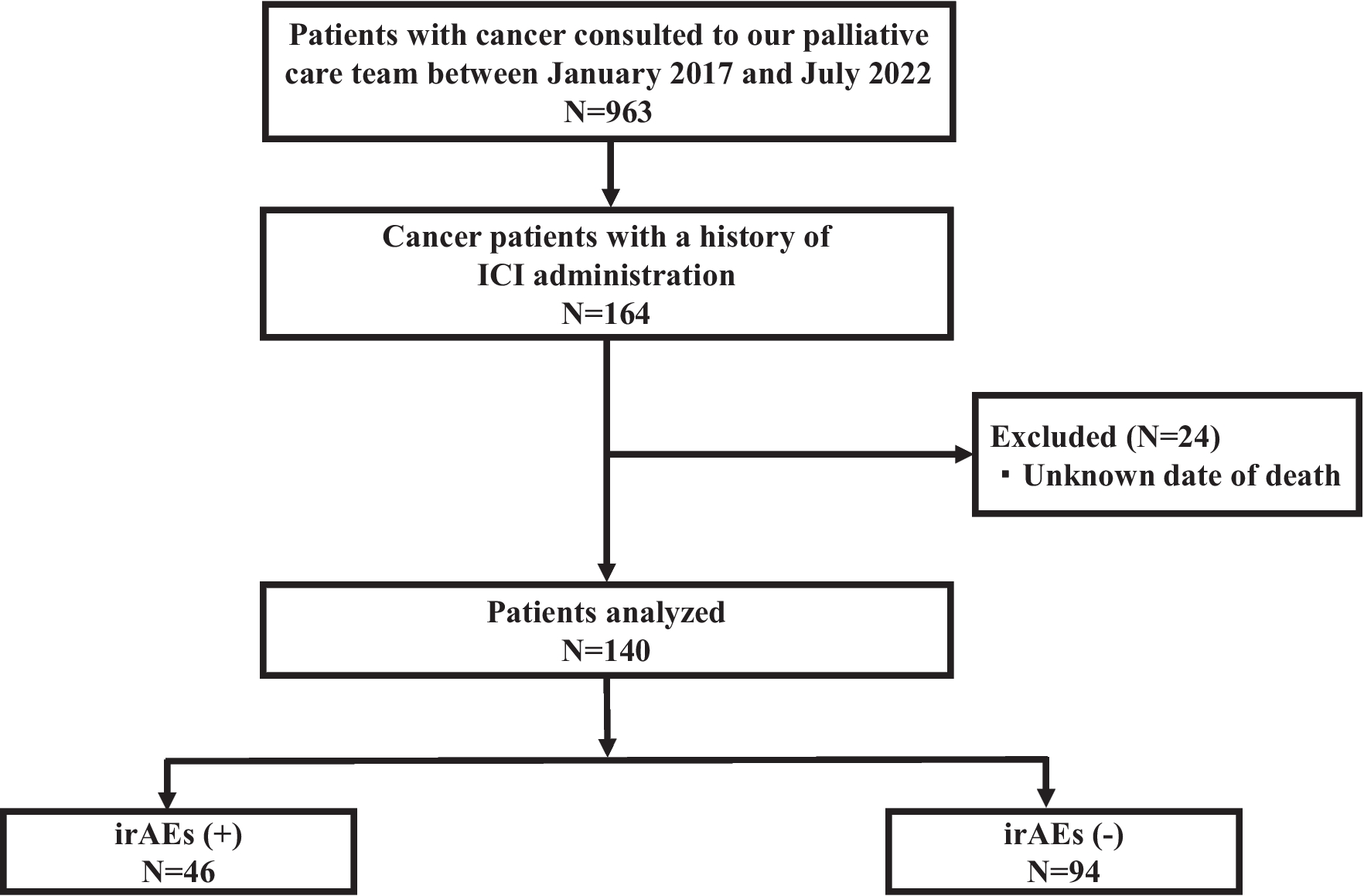 Immune-related adverse events in cancer patients referred to the palliative care team of a tertiary care center: a retrospective observational study