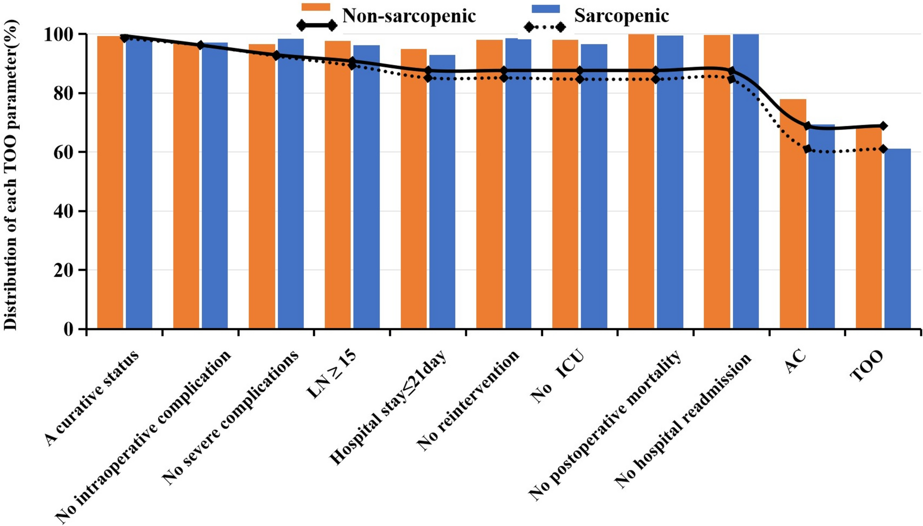 Textbook oncological outcome of locally advanced gastric cancer patients with preoperative sarcopenia: a multicenter clinical study