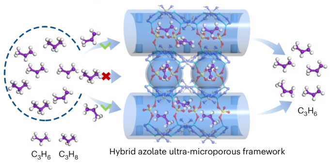 Pore configuration control in hybrid azolate ultra-microporous frameworks for sieving propylene from propane