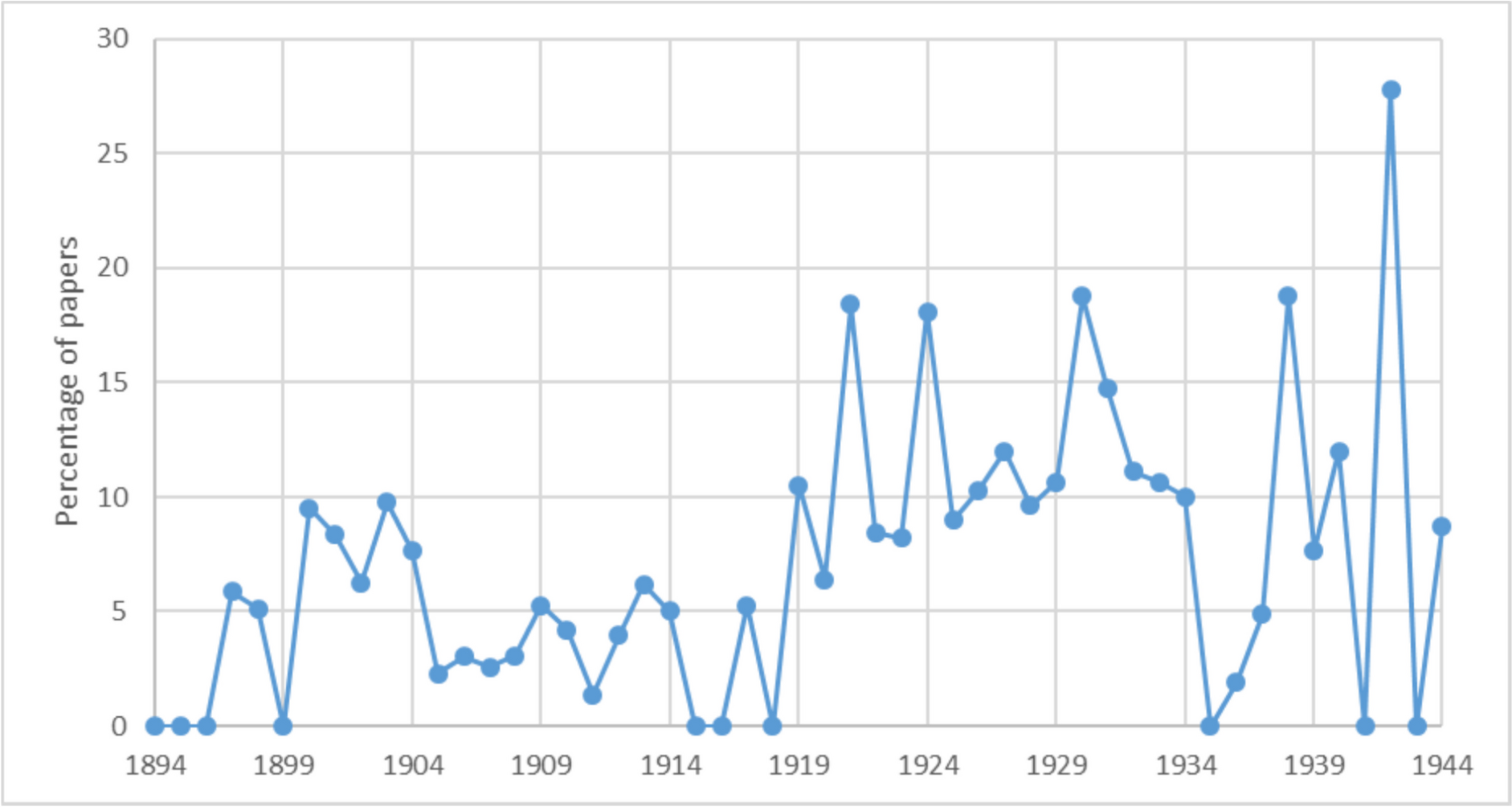 Women authors in the first 50 years of DGE-contributions and research topics