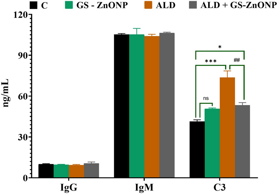 Biofabricated zinc oxide nanoparticles mitigate acrylamide-induced immune toxicity and modulate immune-related genes and microRNA in rats