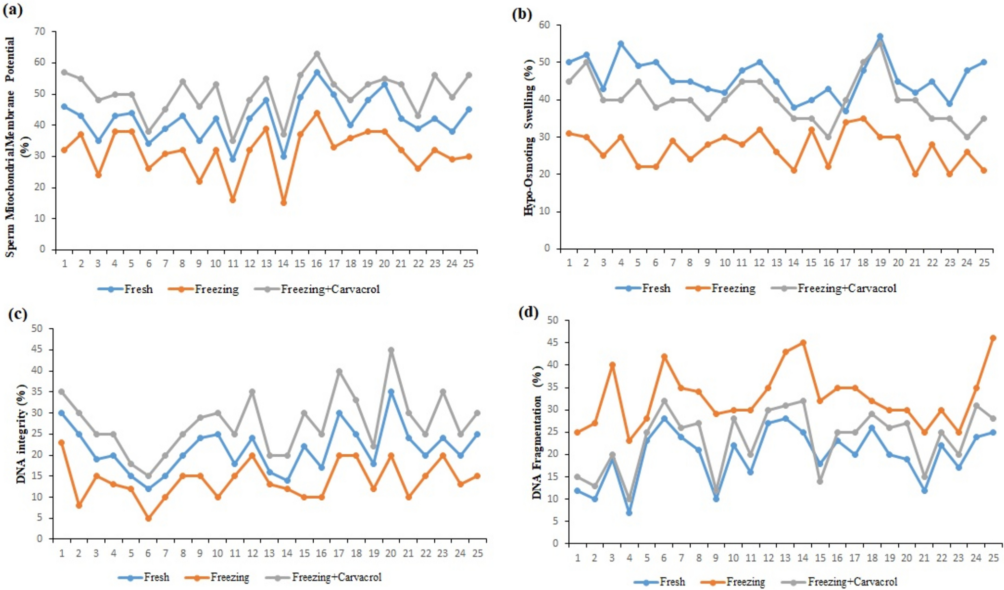 Ameliorative impacts of carvacrol on DNA integrity, oxidative stress, and sperm quality in asthenozoospermic infertile individuals during cryopreservation