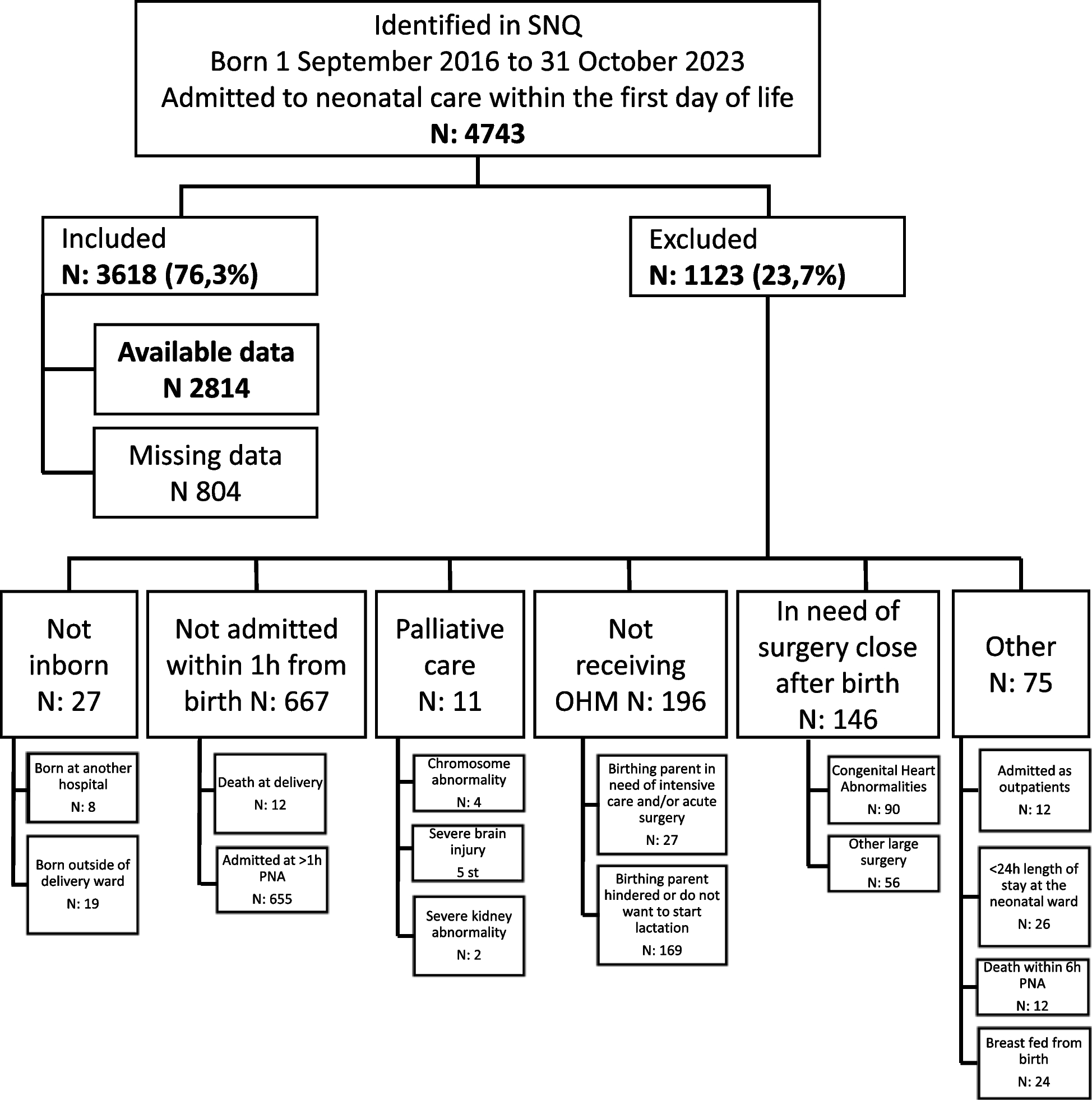 Implementing a colostrum-kit reduces the time to first colostrum for neonates admitted to the NICU – a retrospective observational study