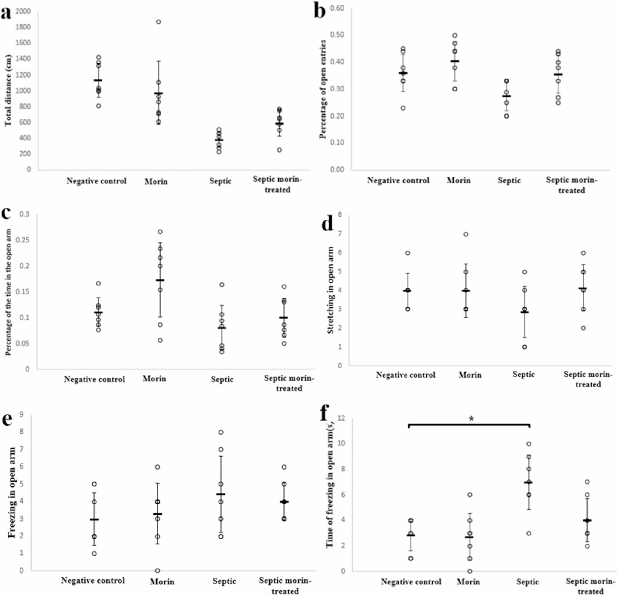 Morin Ameliorates Lipopolysaccharides-Induced Sepsis-Associated Encephalopathy and Cognitive Impairment in Albino Mice