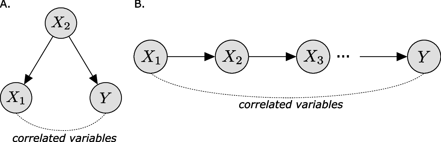 VI-VS: calibrated identification of feature dependencies in single-cell multiomics