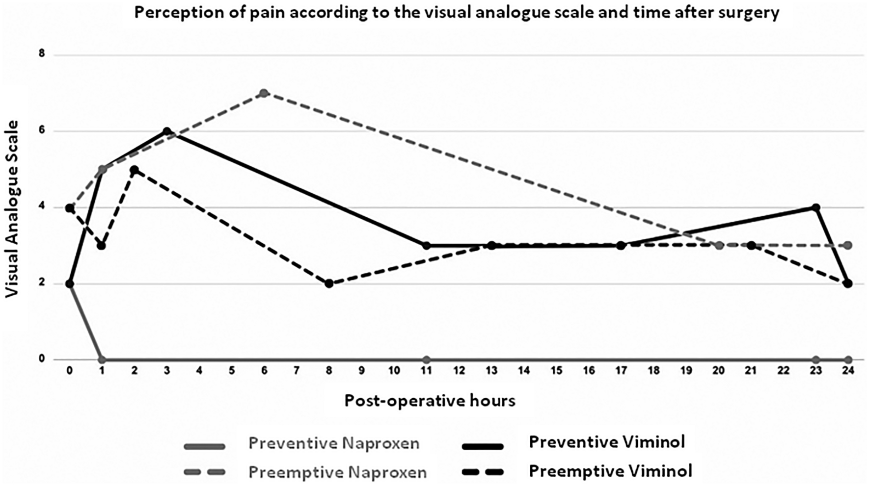 Preventive versus Preemptive Analgesia of Viminol in Third Molar Extraction