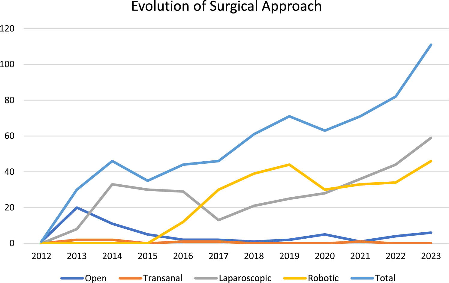 Safe implementation of minimally invasive surgery in a specialized colorectal cancer unit