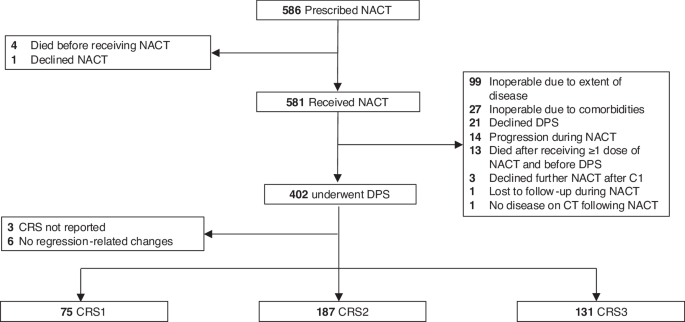 Germline BRCA1/2 status and chemotherapy response score in high-grade serous ovarian cancer