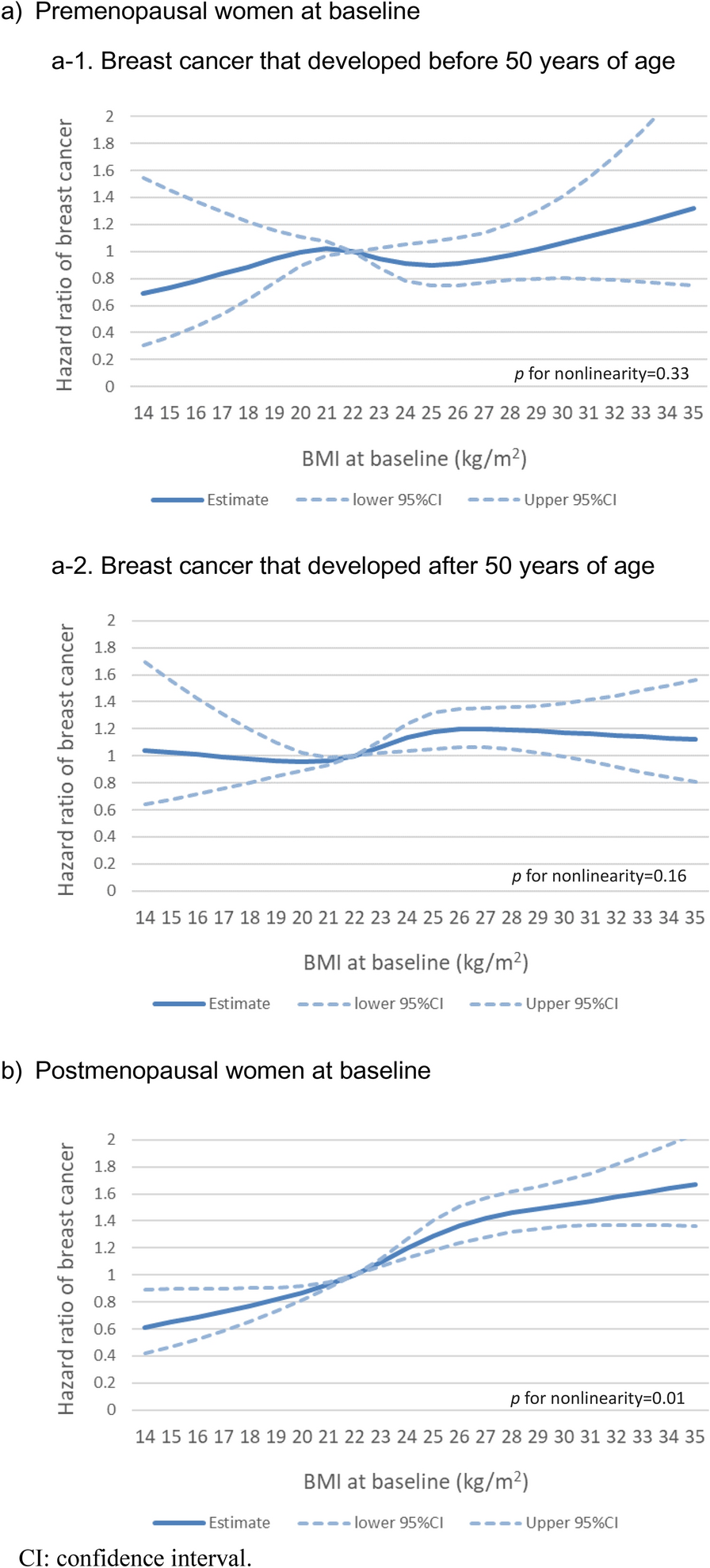 Body mass index and breast cancer risk in premenopausal and postmenopausal East Asian women: a pooled analysis of 13 cohort studies