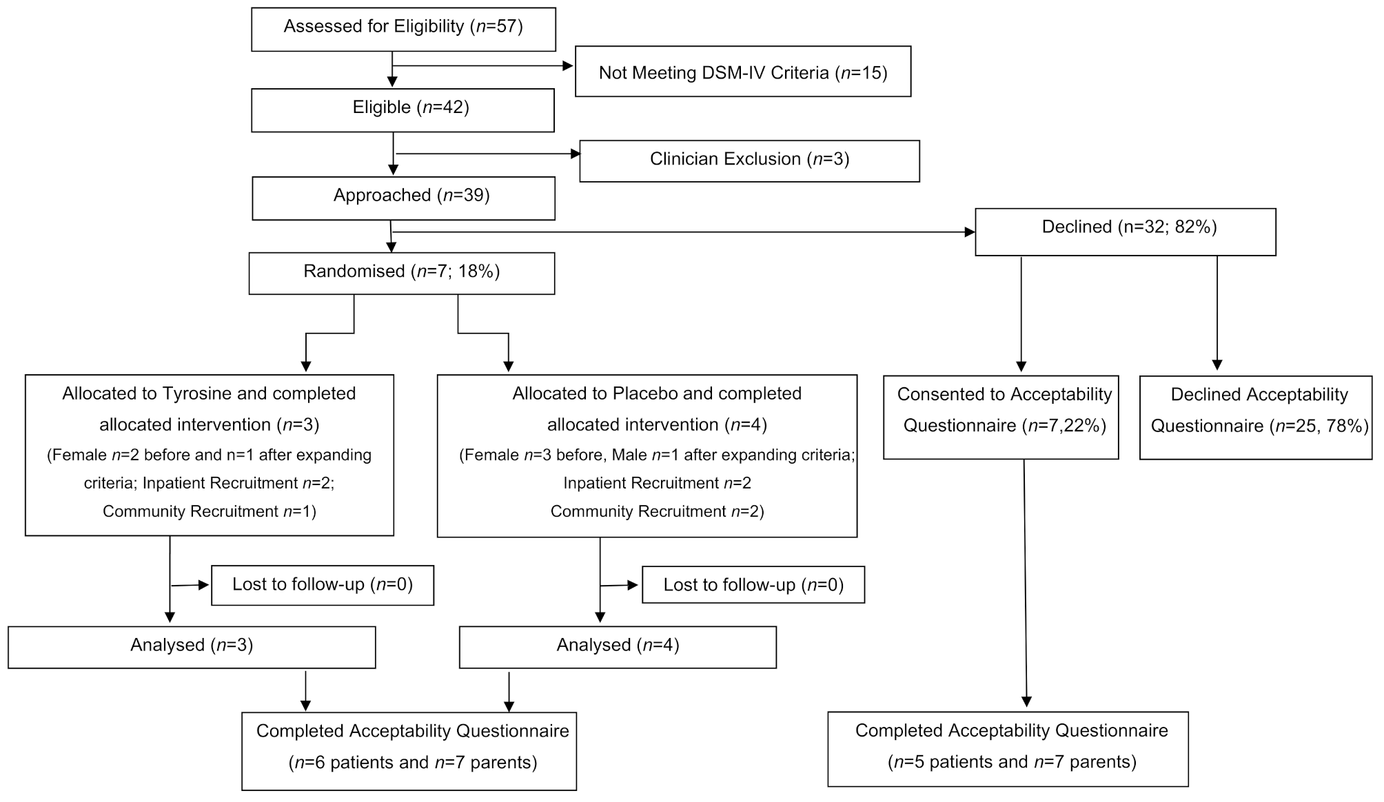 How feasible is nutrition intervention research in eating disorders? Lessons learnt from a pilot parallel randomised controlled trial of tyrosine supplementation in adolescents with anorexia nervosa