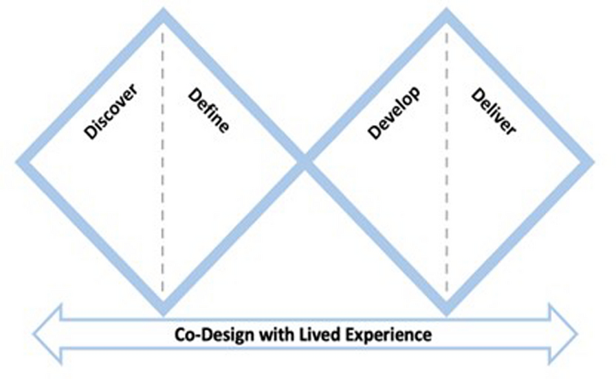 Developing an educational resource for people experiencing eating disorders during the menopause transition: A qualitative co-design study