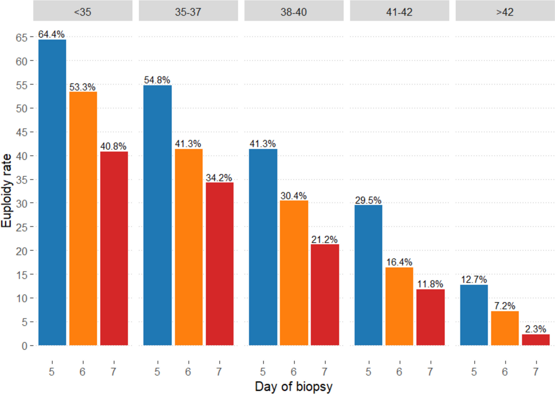 Assessing the clinical value of day 7 blastocysts: a predictive model for preimplantation genetic testing for aneuploidy (PGT-A) cycles