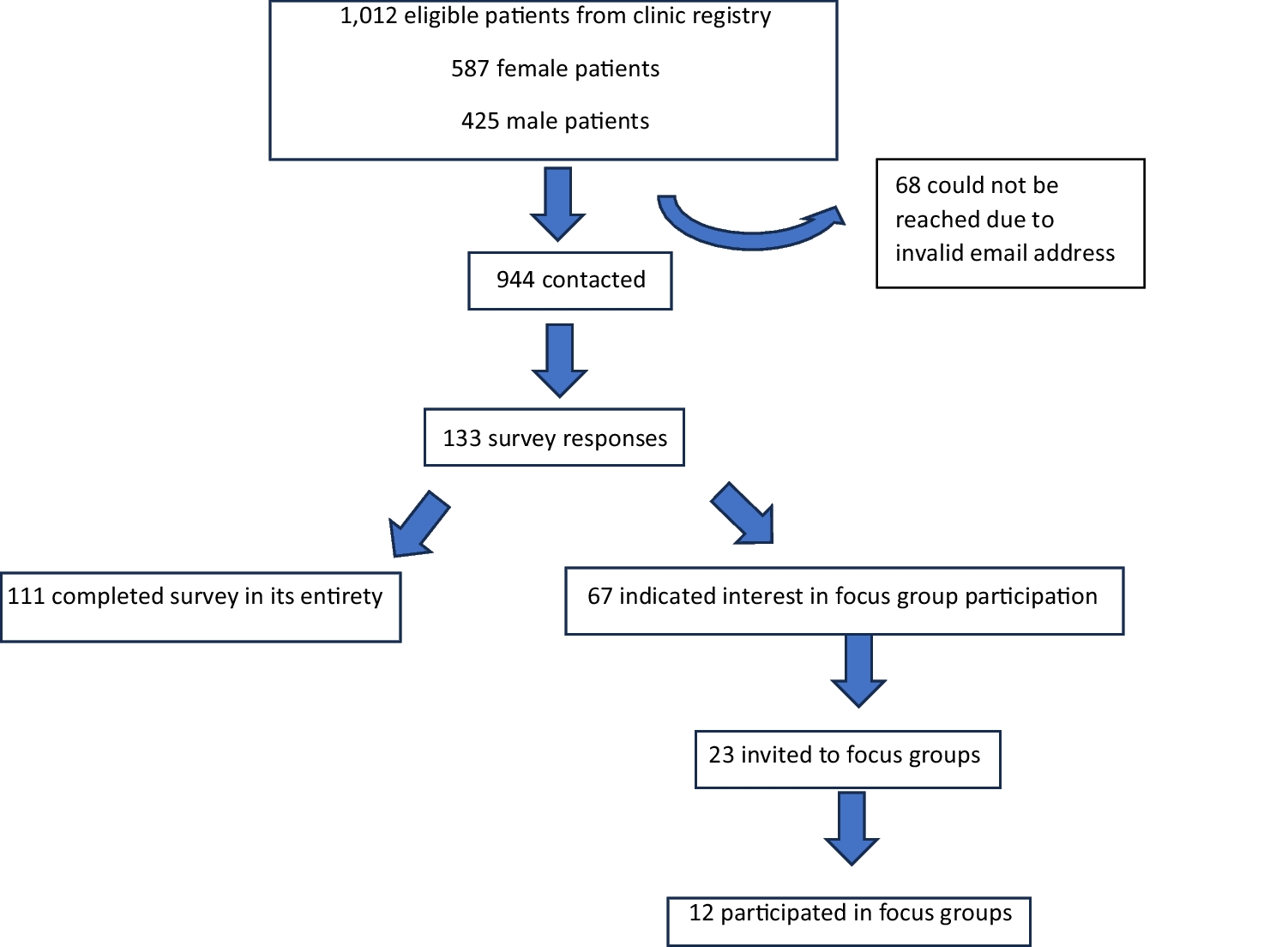 Opportunities to optimize patient experience in the in vitro fertilization (IVF) clinic and the role of genetic counselors