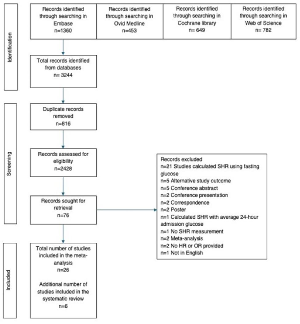 The association between the stress hyperglycaemia ratio and mortality in cardiovascular disease: a meta-analysis and systematic review