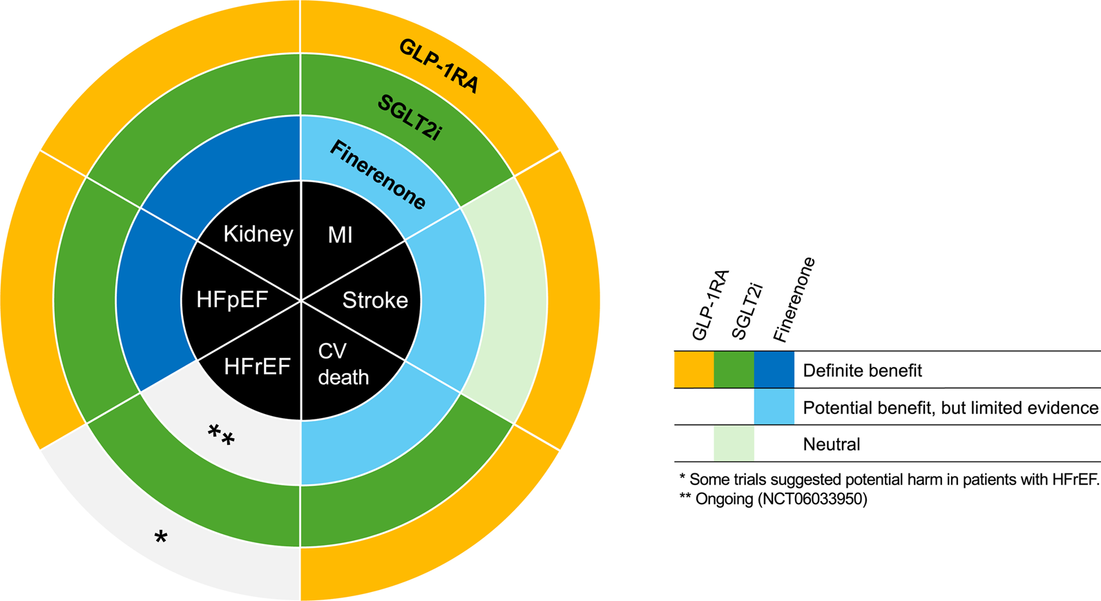 Updated evidence on cardiovascular and renal effects of GLP-1 receptor agonists and combination therapy with SGLT2 inhibitors and finerenone: a narrative review and perspectives