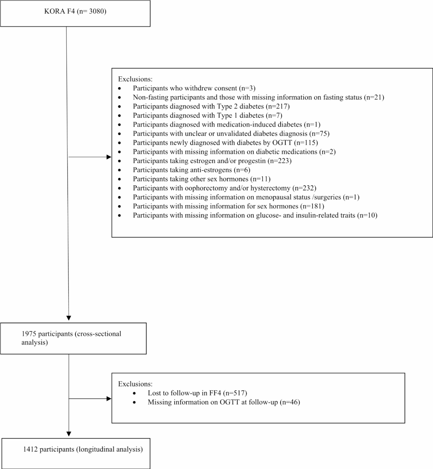 The mediatory role of androgens on sex differences in glucose homeostasis and incidence of type 2 diabetes: the KORA study