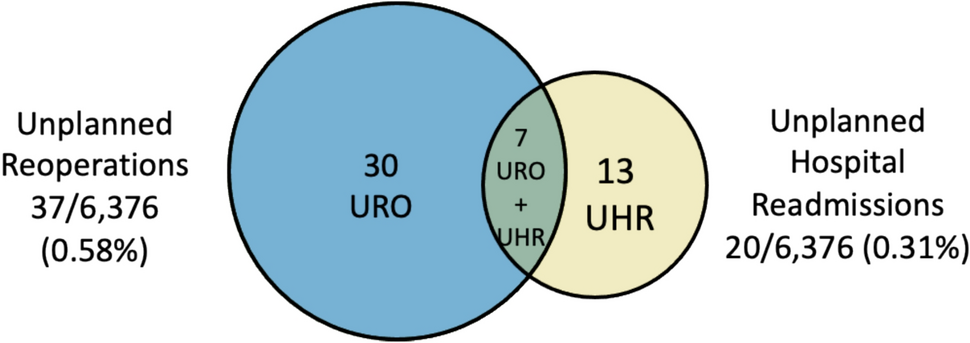 Synergistic use of Unplanned Reoperation and Hospital Readmission rates for quality monitoring in pediatric surgical care