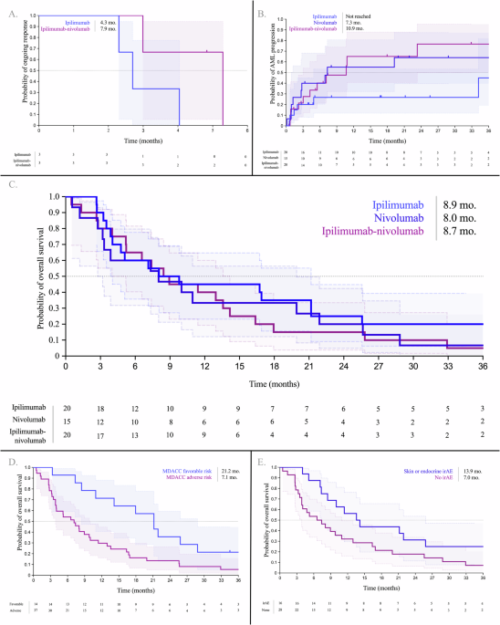 A phase II trial of ipilimumab, nivolumab, or ipilimumab and nivolumab with or without azacitidine in relapsed or refractory myelodysplastic neoplasms