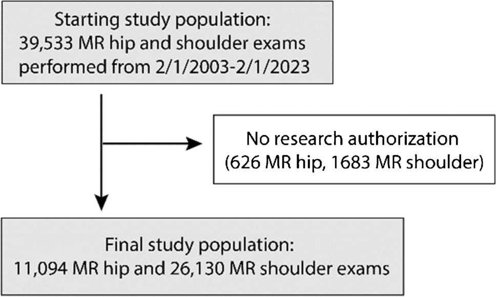 Utilization trends for MR arthrography of the hip and shoulder: a retrospective cross-sectional analysis of 20-year data from a tertiary care academic medical center