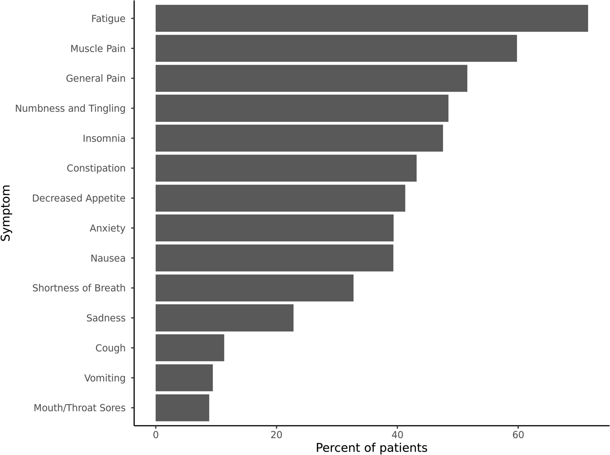 Symptom experience of patients undergoing treatment for multiple myeloma: a longitudinal real-world electronic patient-reported outcomes study