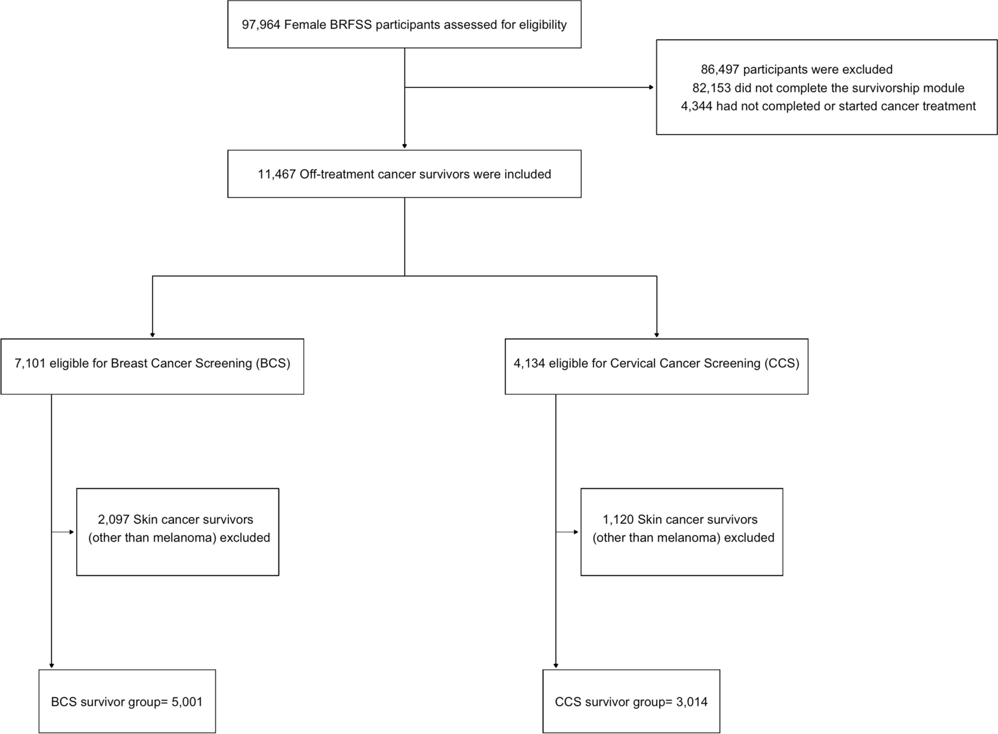 Survivorship care plans and adherence to breast and cervical cancer screening guidelines among cancer survivors in a national sample