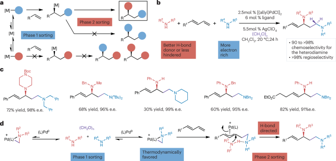 Catalysis-enabled amine sorting