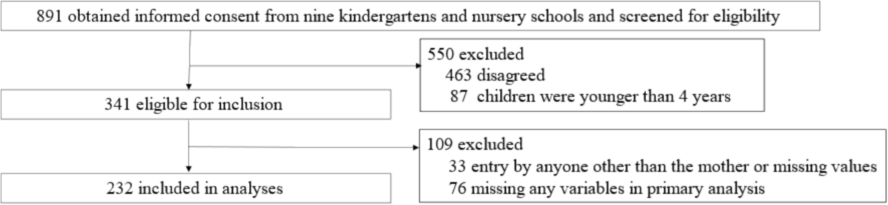 Maternal depression and its association with sleep problems and emotional and behavioral problems in preschool children