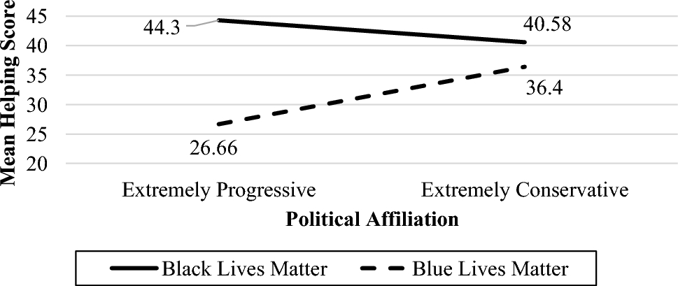 Political Polarization, Ingroup Bias, and Helping Behavior: Do We Help Others Who Are “on the Other Political Team?”