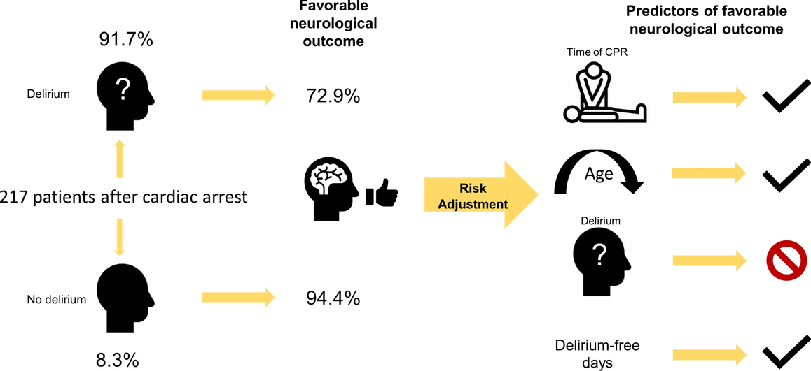 Delirium after cardiac arrest: incidence, risk factors, and association with neurologic outcome—insights from the Freiburg Delirium Registry