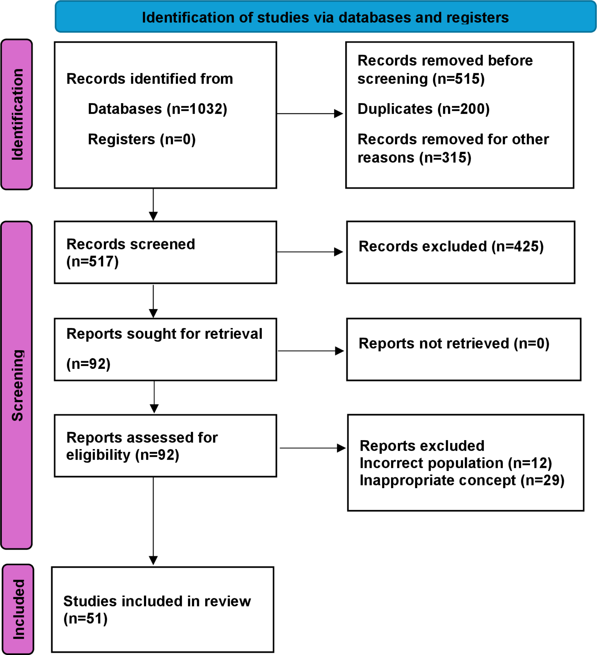 Key challenges in developing a gene therapy for Usher syndrome: machine-assisted scoping review