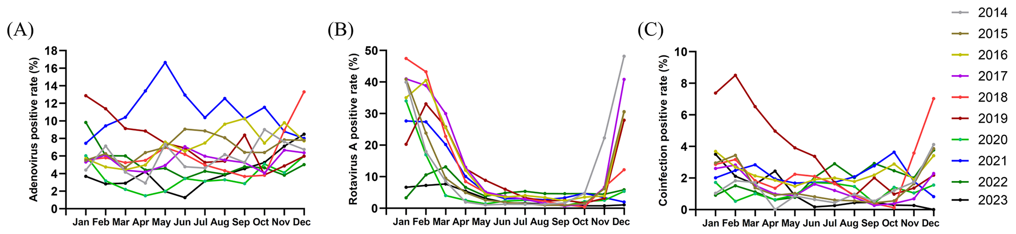 Comparative analysis of the epidemiological characteristics of adenovirus, rotavirus A, and coinfection in children during 2014–2023 in Guangzhou, China