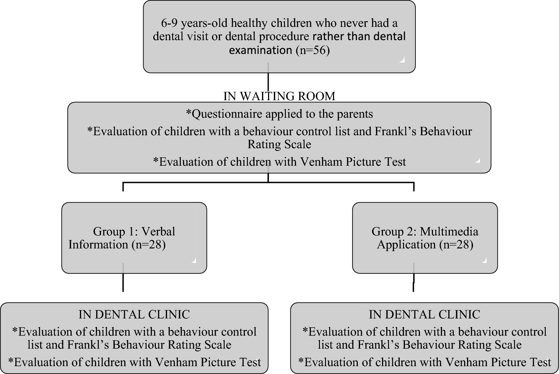 The evaluation of different information methods on behaviour and anxiety levels of children aged 6 to 9 years: a randomised controlled trial