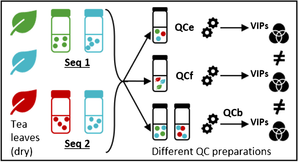 Effect of different pooled qc samples on data quality during an inter-batch experiment in untargeted UHPLC-HRMS analysis on two different MS platforms