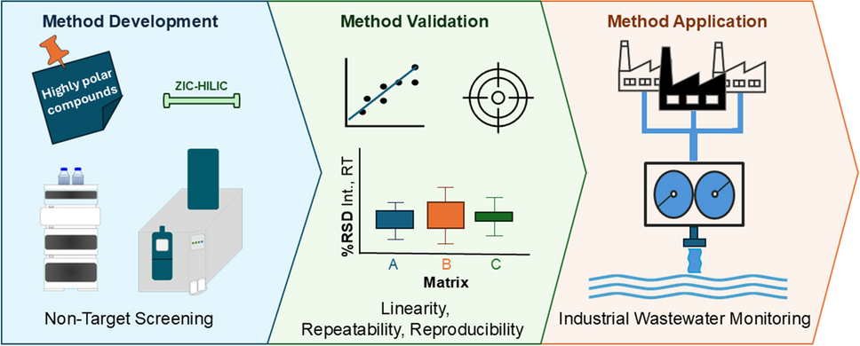 Enhanced industrial wastewater monitoring: method development for non-target screening of highly polar substances using ZIC-HILIC-HRMS