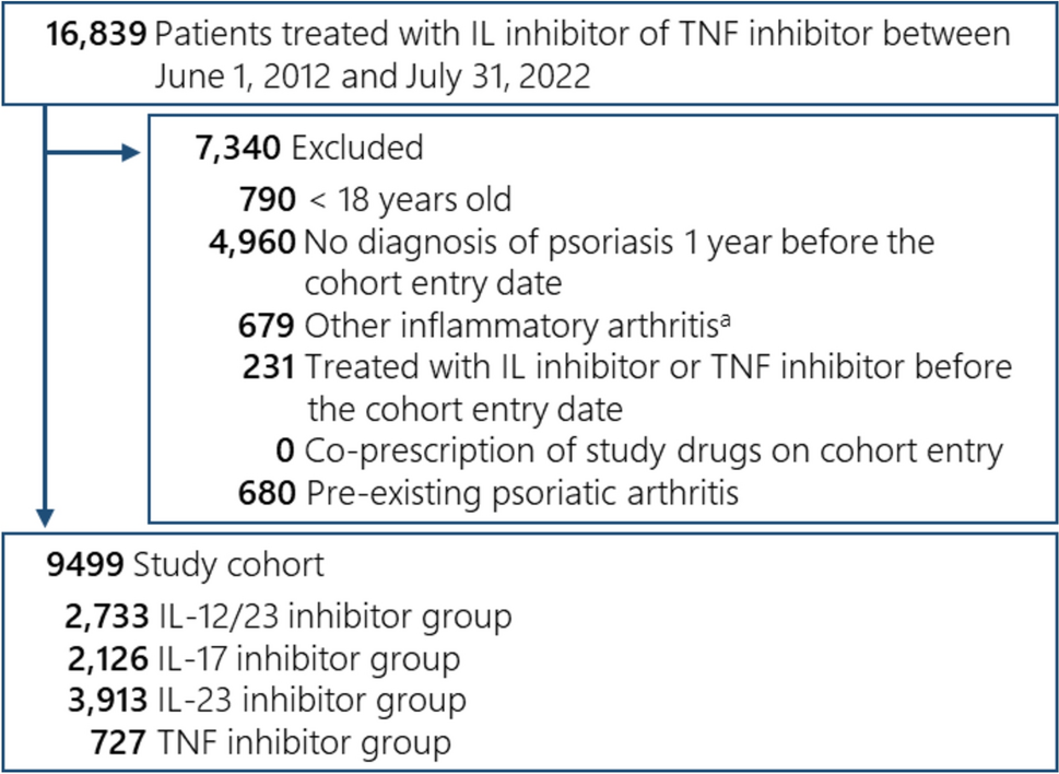 Effect of Biological Therapy for Psoriasis on the Development of Psoriatic Arthritis: A Population-Based Cohort Study