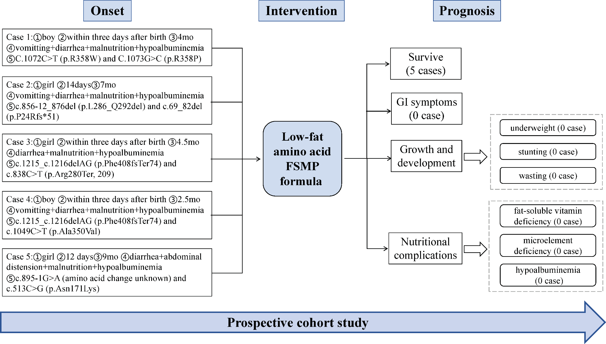 A low-fat amino acid diet reverses intestinal failure and shows good growth trends in five infants with diacylglycerol transferase 1 (DGAT1) deficiency: a prospective cohort study