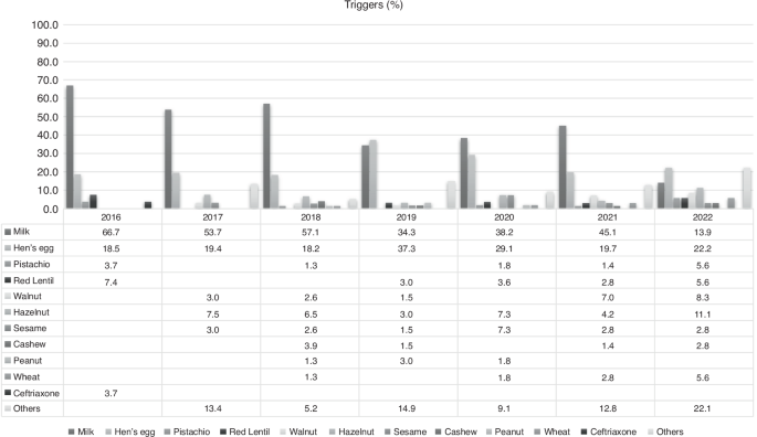 Clinical and Treatment Evaluation of Anaphylaxis in Children Aged 0-2 Years: Multicenter Study