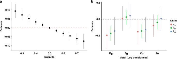 Association of whole blood essential metals with neurodevelopment among preschool children