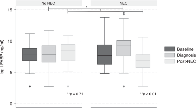 Longitudinal analysis of urinary I-FABP in extremely preterm infants that develop necrotizing enterocolitis