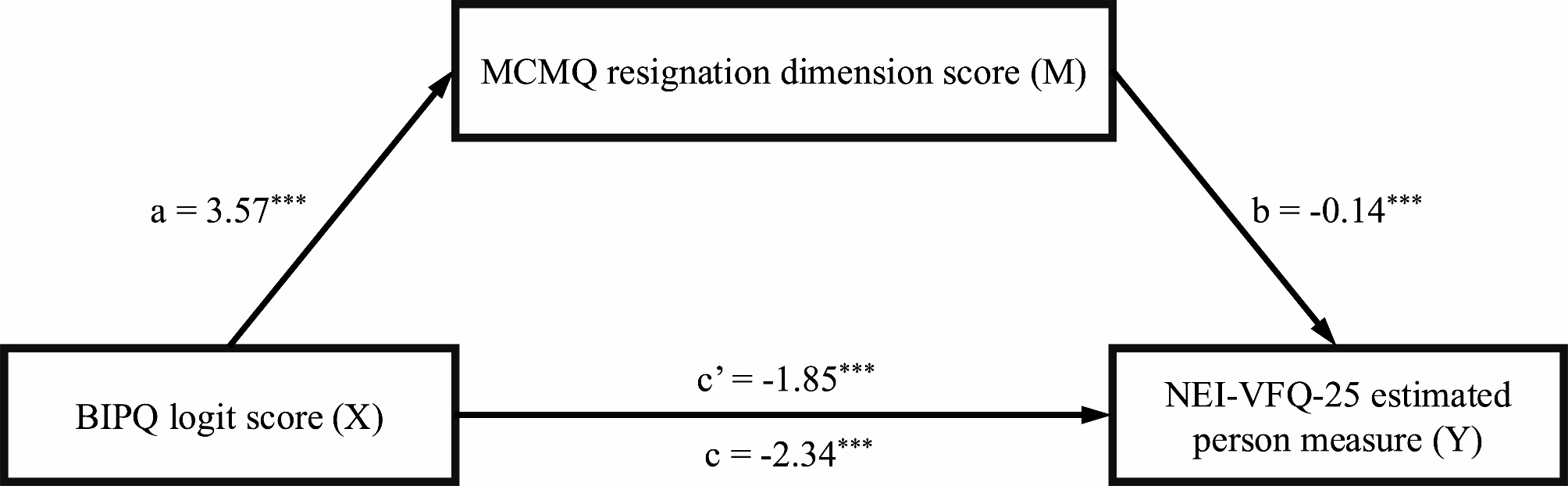 The relationship between illness perception and vision-related quality of life among Chinese patients with diabetic retinopathy: the mediating role of resignation coping style