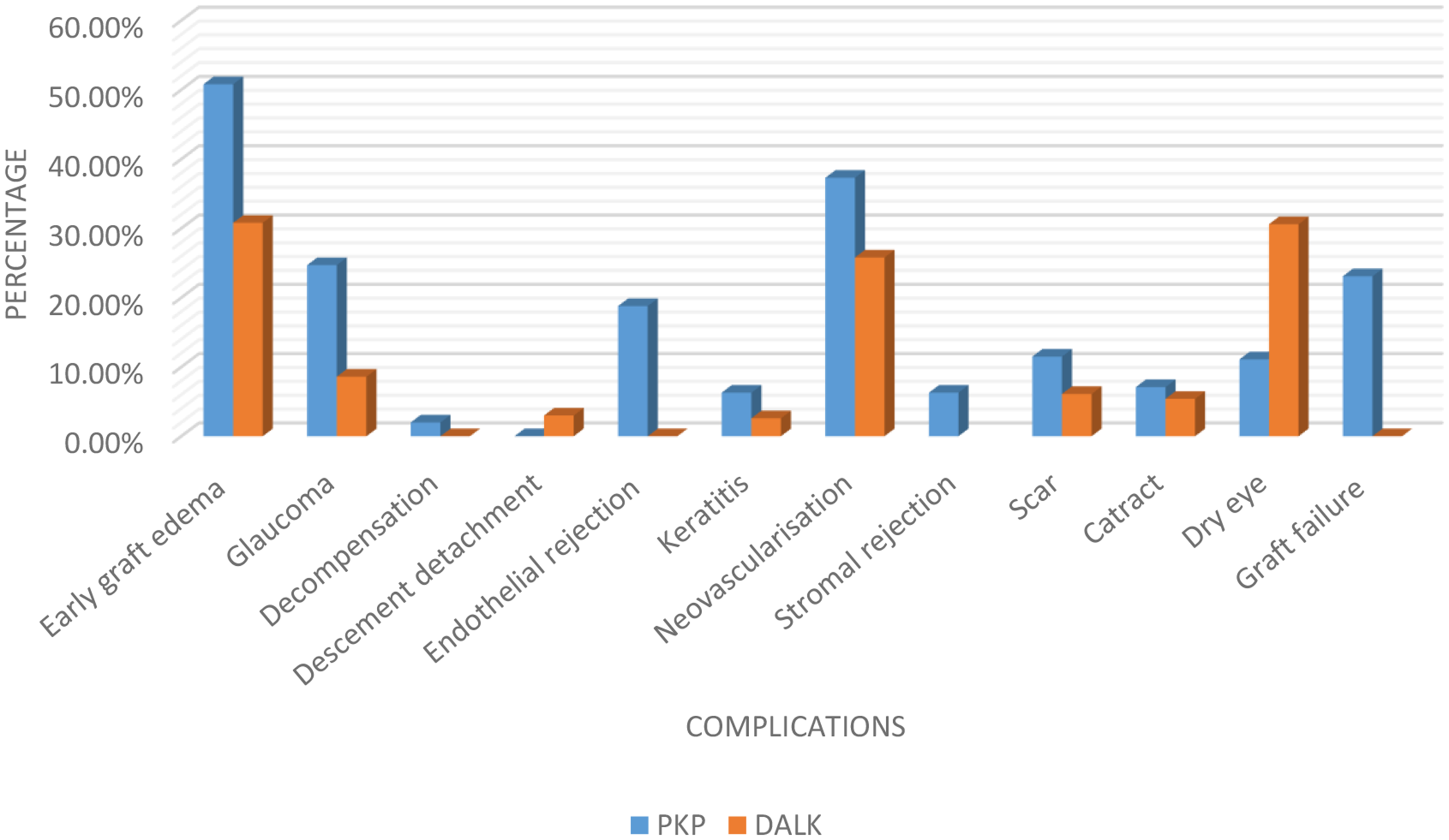 Comparison of clinical outcomes, complications and patient satisfaction following deep anterior lamellar keratoplasty and penetrating keratoplasty