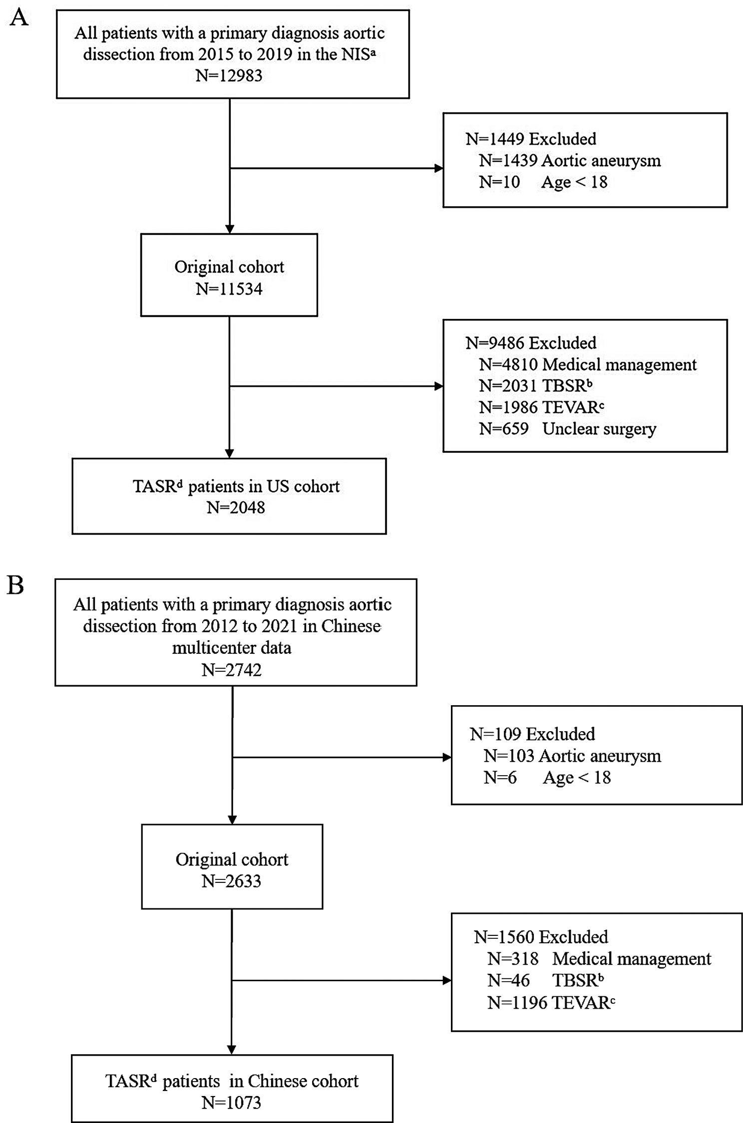 Contemporary comparative surgical outcomes of type A aortic dissection in US and China: an analysis of the national inpatient sample database and a Chinese multi-institutional registry