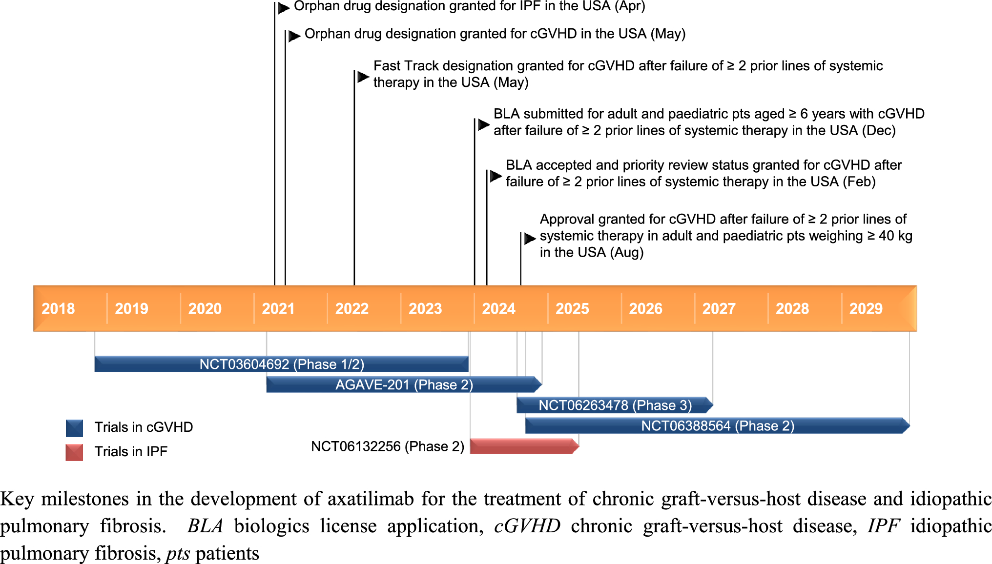 Axatilimab: First Approval