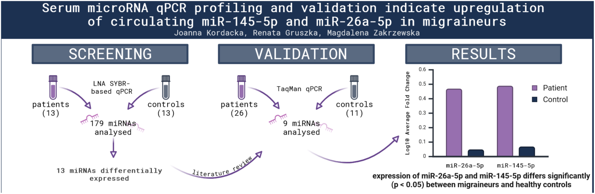 Serum microRNA qPCR profiling and validation indicate upregulation of circulating miR-145-5p and miR-26a-5p in migraineurs